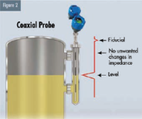 Figure 2 - Coaxial Probe