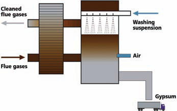 Flue gas desulfurization plant based on the lime scrubbing process