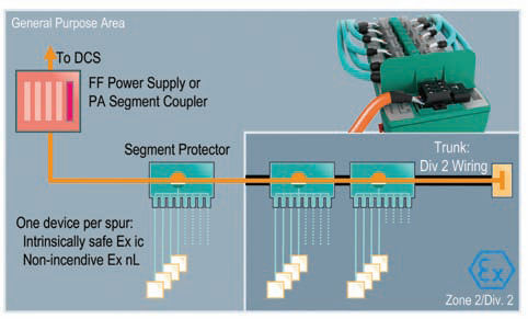 Fieldbus in Zone 2 - Intrinsic Safety Ex ic