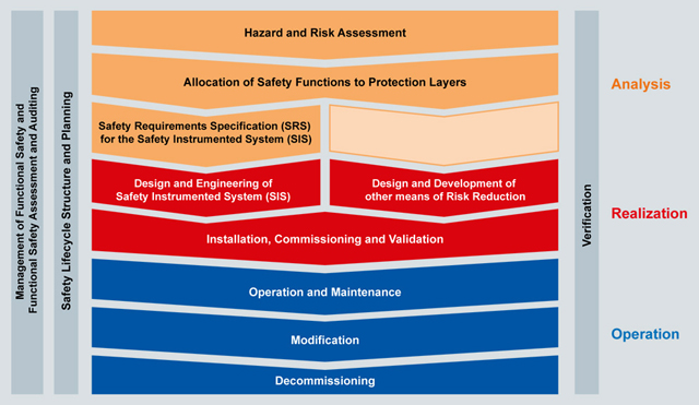Safety Lifecycle Management