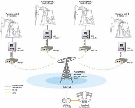 Oilfield automation with a 3G router