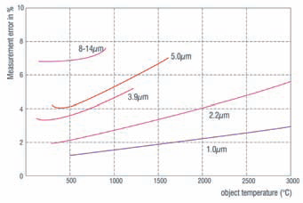 Selecting the right temperature sensor