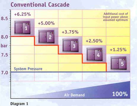 Problems with traditional cascade control