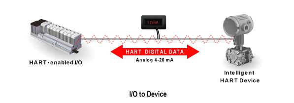 FOUNDATION Fieldbus, HART and FDI Solutions