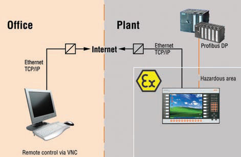 Process Visualization from Remote Office to Ex Area