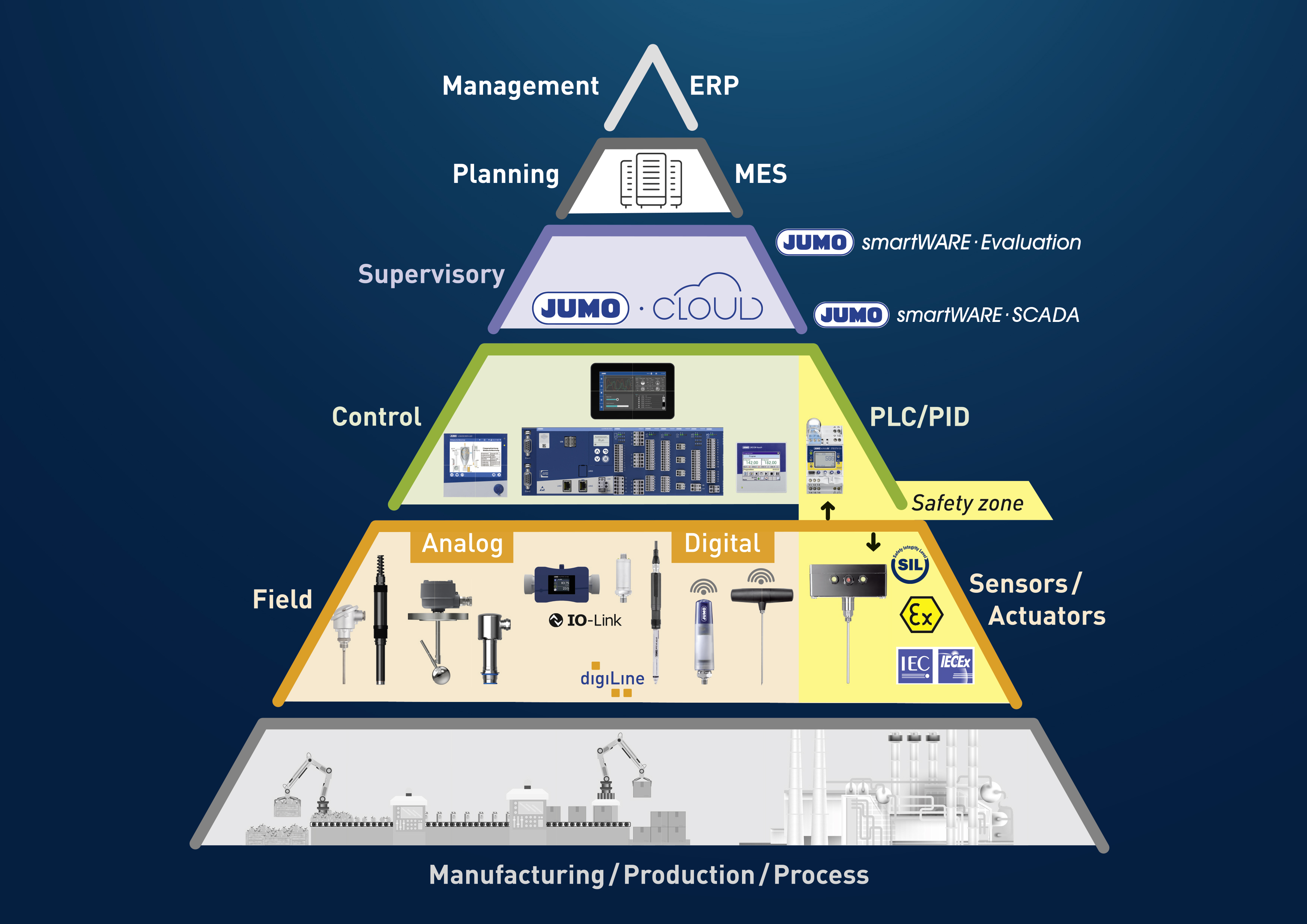 Wide Range of Opportunities as a System Supplier