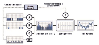 Using Master Controls