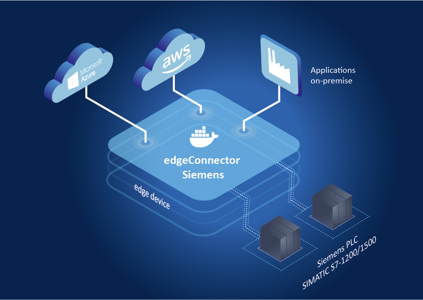 Siemens Connector for Industrial Edge Applications