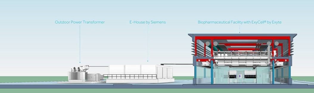 Model of a biopharmaceutical facility consisting of pre-configured ExyCell® modules and an integrated power supply by Siemens. (C) Exyte