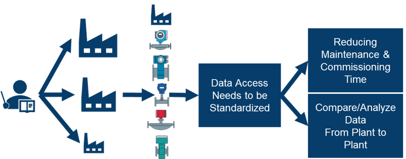 EtherNet/IP Adds Process Device Profile Support