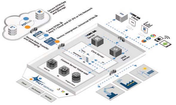 Standardized IT/OT Data Interoperability is Here Today – Ask for FDT UE