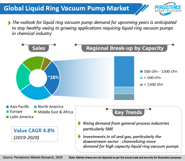 Market Research Forecasts That Chemical Industry Will the Fortune Liquid Ring Vacuum Pump Market