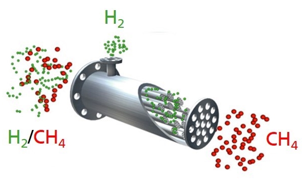 How does a membrane work in principle? The gas mixture is surrendered to the input side of the mem-brane. The small hydrogen molecules pass through the membranes and the larger methane molecules are held back. © Andreas Junghans GmbH
