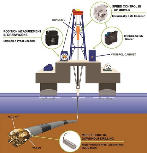 Encoders and Motors Can Help Safety in Oil & Gas Operations