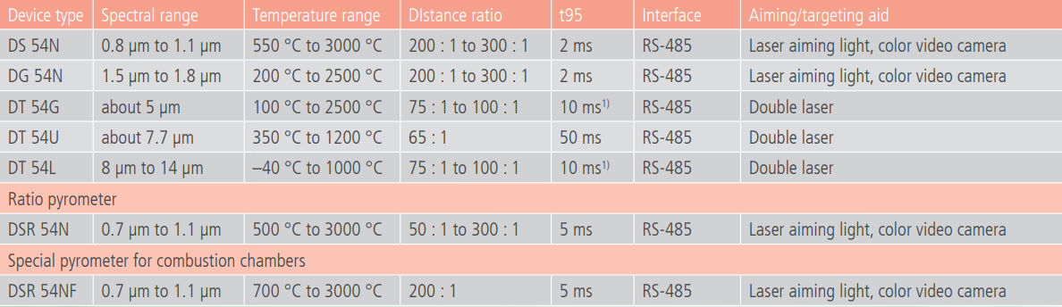 Networkable Pyrometers and Thermal Imaging Cameras