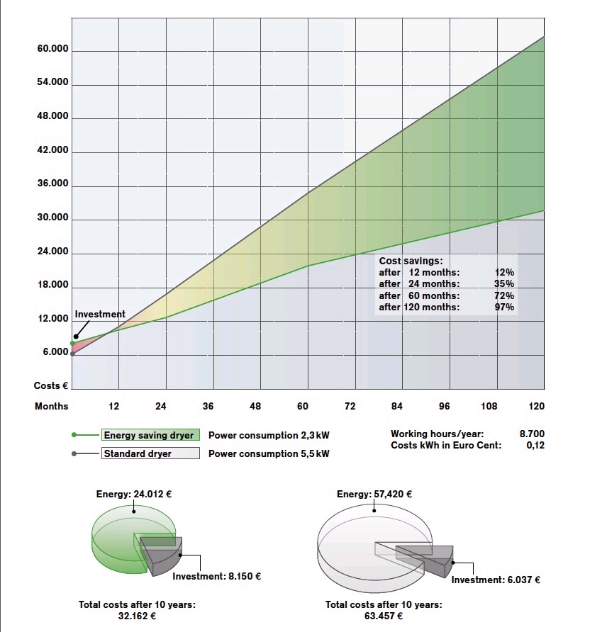 Energy saving dryers